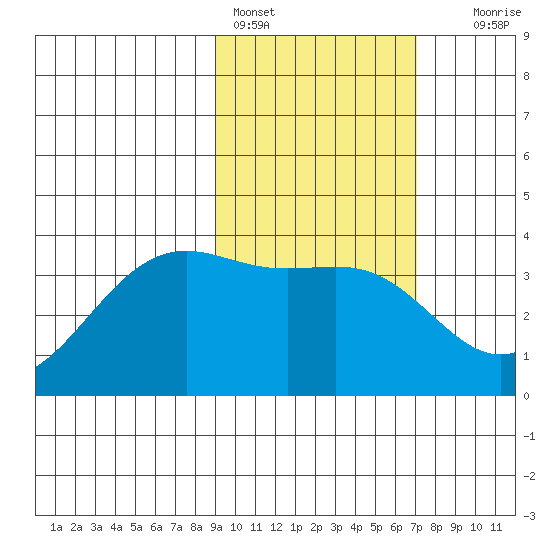 Cape Chunu tide chart for Friday, February 14, 2025