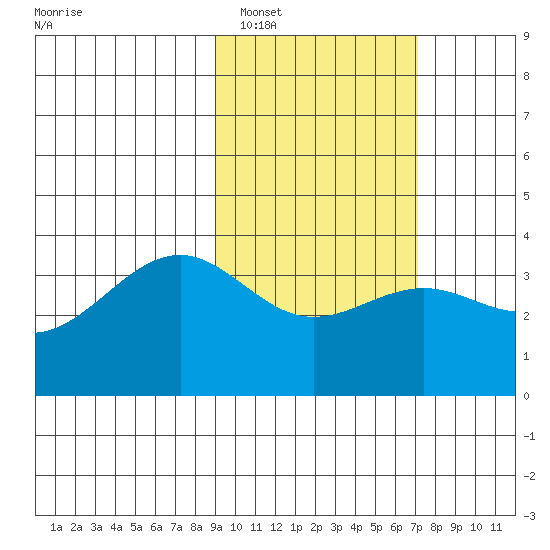 Cape Chunu tide chart for Sunday, February 16, 2025