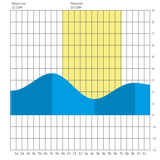 Cape Chunu tide chart for Monday, February 17, 2025
