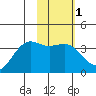 Cape Chunu tide chart for Saturday, February 1, 2025