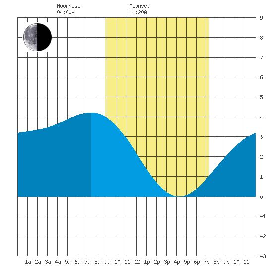 Cape Chunu tide chart for Thursday, February 20, 2025