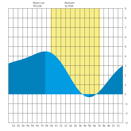 Cape Chunu tide chart for Friday, February 21, 2025