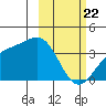 Cape Chunu tide chart for Saturday, February 22, 2025