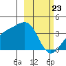 Cape Chunu tide chart for Sunday, February 23, 2025