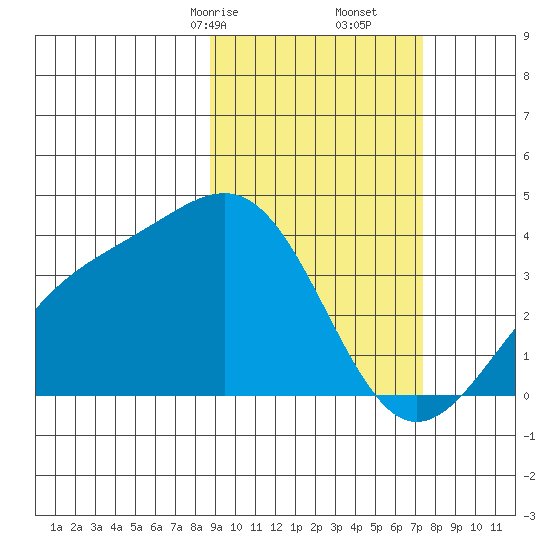 Cape Chunu tide chart for Monday, February 24, 2025