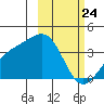 Cape Chunu tide chart for Monday, February 24, 2025