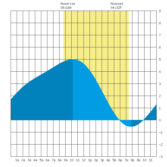 Cape Chunu tide chart for Tuesday, February 25, 2025