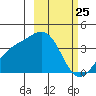 Cape Chunu tide chart for Tuesday, February 25, 2025