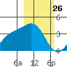 Cape Chunu tide chart for Wednesday, February 26, 2025
