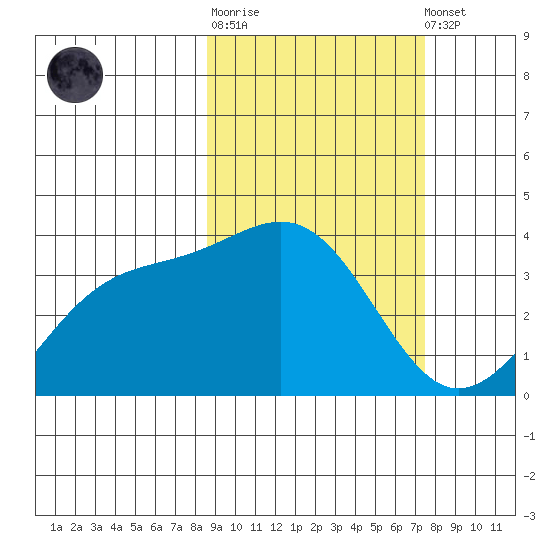 Cape Chunu tide chart for Thursday, February 27, 2025