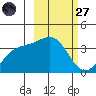 Cape Chunu tide chart for Thursday, February 27, 2025
