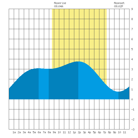 Cape Chunu tide chart for Friday, February 28, 2025