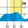 Cape Chunu tide chart for Friday, February 28, 2025
