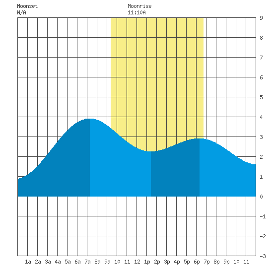 Cape Chunu tide chart for Sunday, February 2, 2025