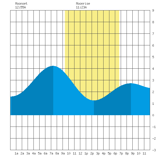 Cape Chunu tide chart for Monday, February 3, 2025