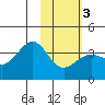 Cape Chunu tide chart for Monday, February 3, 2025