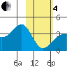 Cape Chunu tide chart for Tuesday, February 4, 2025