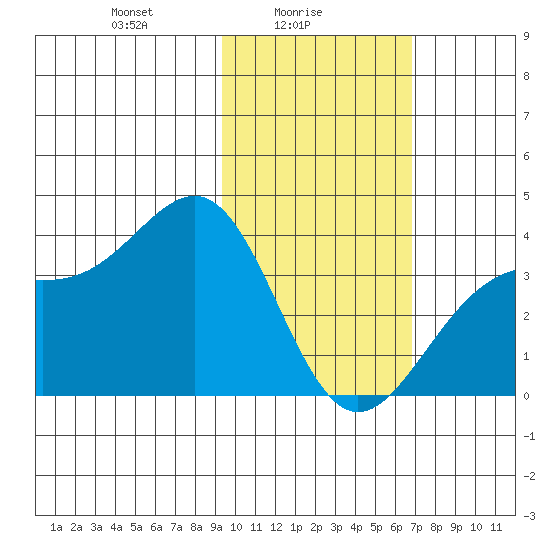Cape Chunu tide chart for Wednesday, February 5, 2025