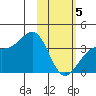 Cape Chunu tide chart for Wednesday, February 5, 2025
