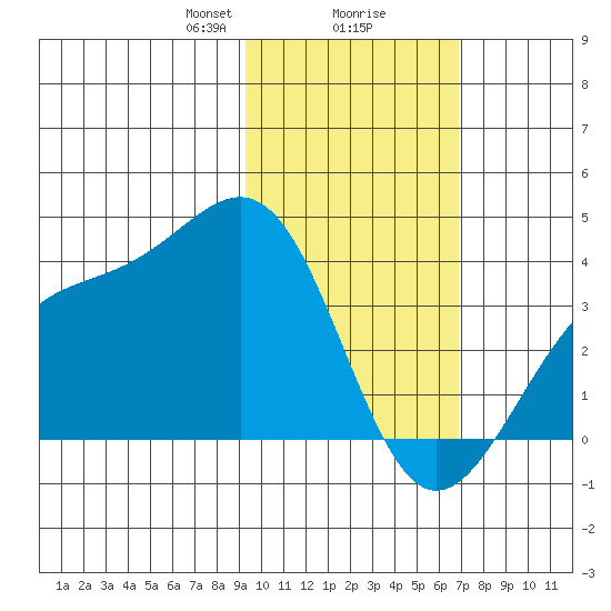Cape Chunu tide chart for Friday, February 7, 2025