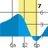 Cape Chunu tide chart for Friday, February 7, 2025