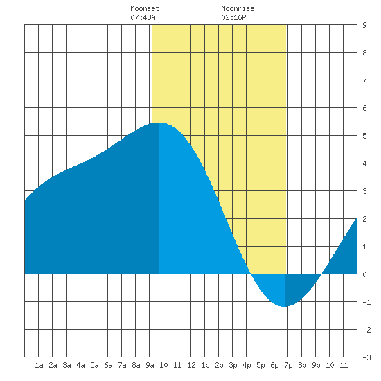 Cape Chunu tide chart for Saturday, February 8, 2025