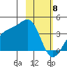Cape Chunu tide chart for Saturday, February 8, 2025