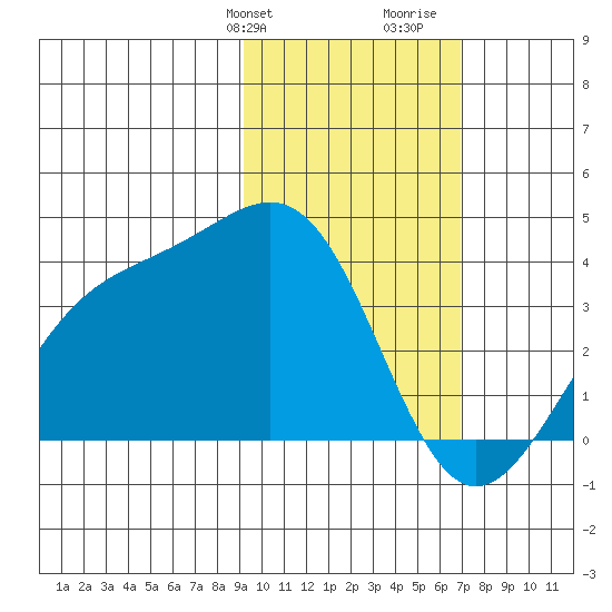 Cape Chunu tide chart for Sunday, February 9, 2025