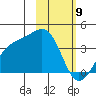 Cape Chunu tide chart for Sunday, February 9, 2025