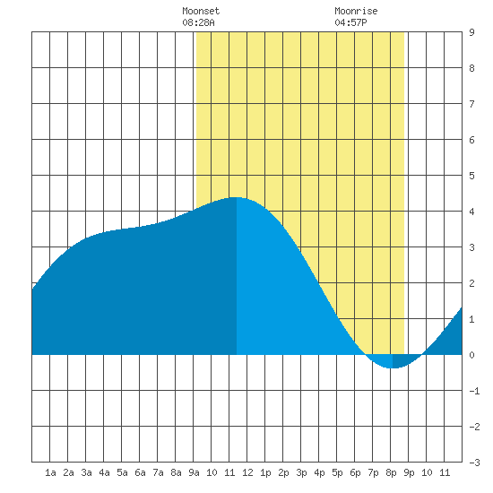 Cape Chunu tide chart for Monday, March 10, 2025
