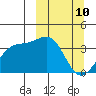 Cape Chunu tide chart for Monday, March 10, 2025