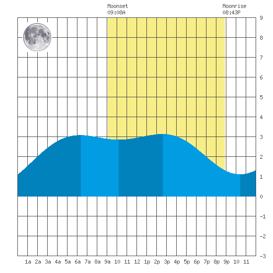 Cape Chunu tide chart for Thursday, March 13, 2025