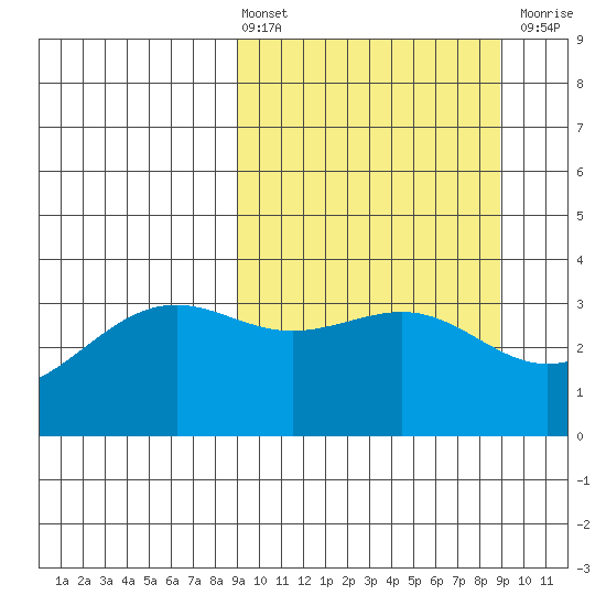 Cape Chunu tide chart for Friday, March 14, 2025