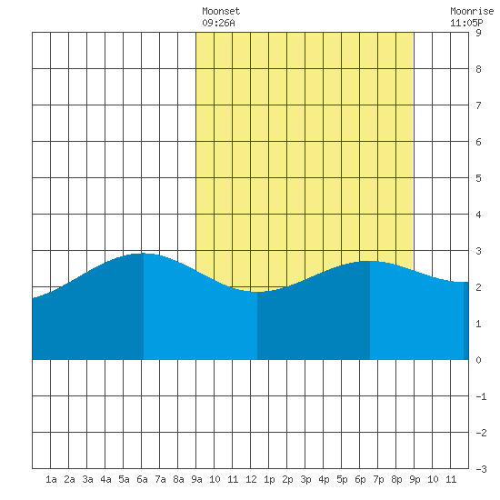 Cape Chunu tide chart for Saturday, March 15, 2025