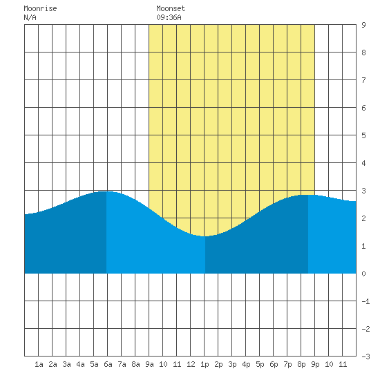 Cape Chunu tide chart for Sunday, March 16, 2025