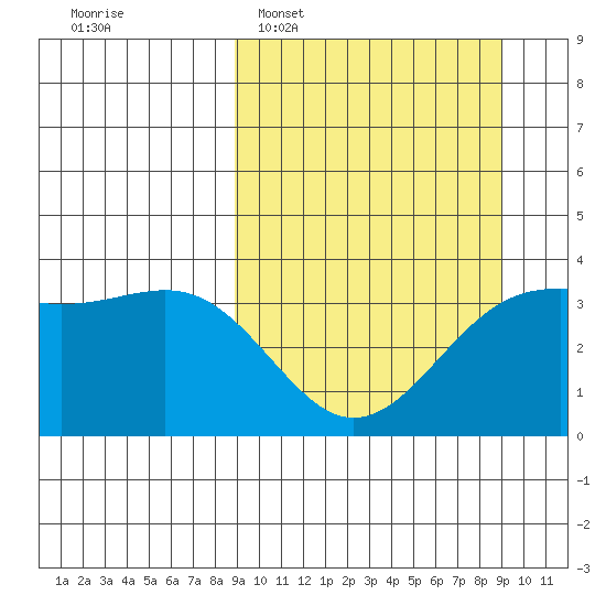 Cape Chunu tide chart for Tuesday, March 18, 2025