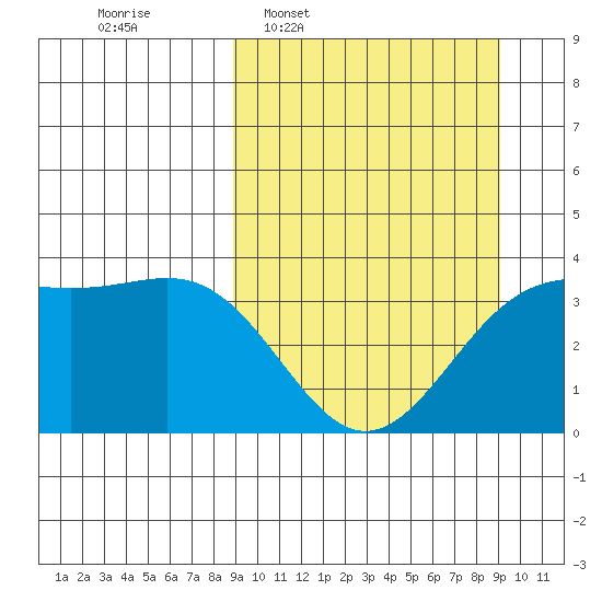 Cape Chunu tide chart for Wednesday, March 19, 2025