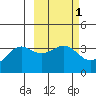 Cape Chunu tide chart for Saturday, March 1, 2025