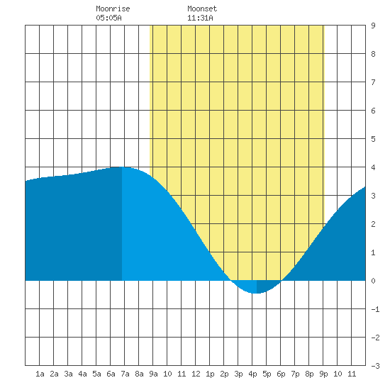 Cape Chunu tide chart for Friday, March 21, 2025