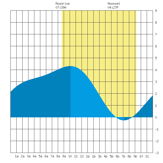 Cape Chunu tide chart for Tuesday, March 25, 2025