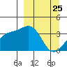 Cape Chunu tide chart for Tuesday, March 25, 2025
