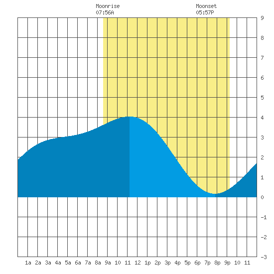 Cape Chunu tide chart for Wednesday, March 26, 2025
