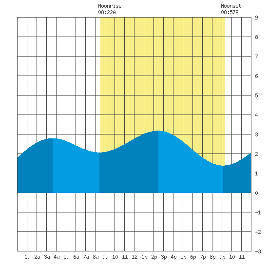 Cape Chunu tide chart for Friday, March 28, 2025