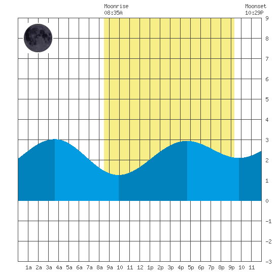 Cape Chunu tide chart for Saturday, March 29, 2025