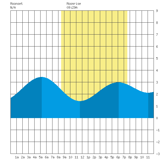 Cape Chunu tide chart for Sunday, March 2, 2025