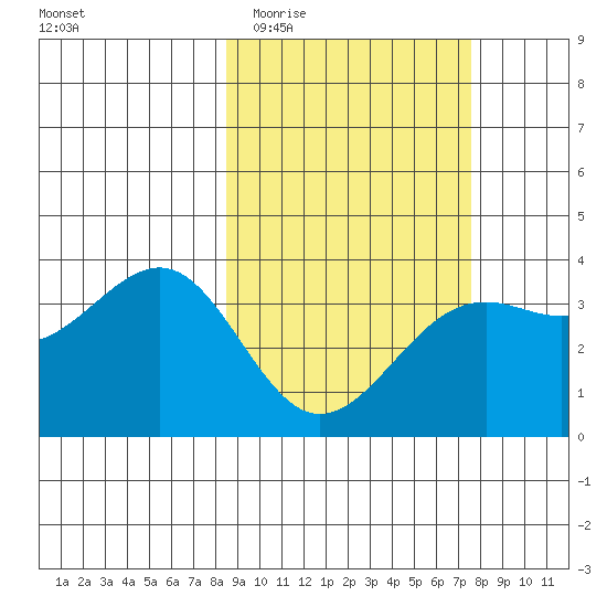 Cape Chunu tide chart for Monday, March 3, 2025