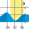 Cape Chunu tide chart for Monday, March 3, 2025