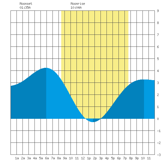 Cape Chunu tide chart for Tuesday, March 4, 2025