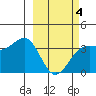Cape Chunu tide chart for Tuesday, March 4, 2025