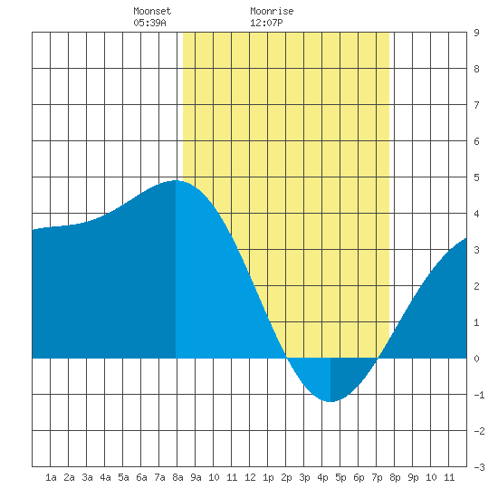Cape Chunu tide chart for Friday, March 7, 2025